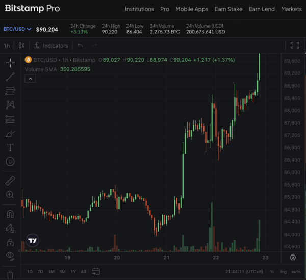 嘉正网 比特币重新站上9万美元/枚，日内涨逾3%