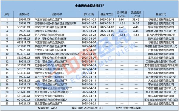 信钰证券 规模已超88亿！自由现金流ETF产品扎堆发行，基金公司为何布局？