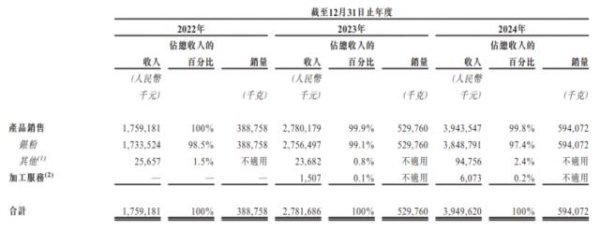 新宝配资 山东济南冲出一家IPO，年入近40亿，沙特阿美、晶科能源入股