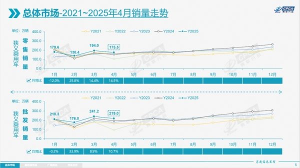 富裕配 乘联会：4月乘用车零售同比增长14.5%，新能源渗透率51.5%