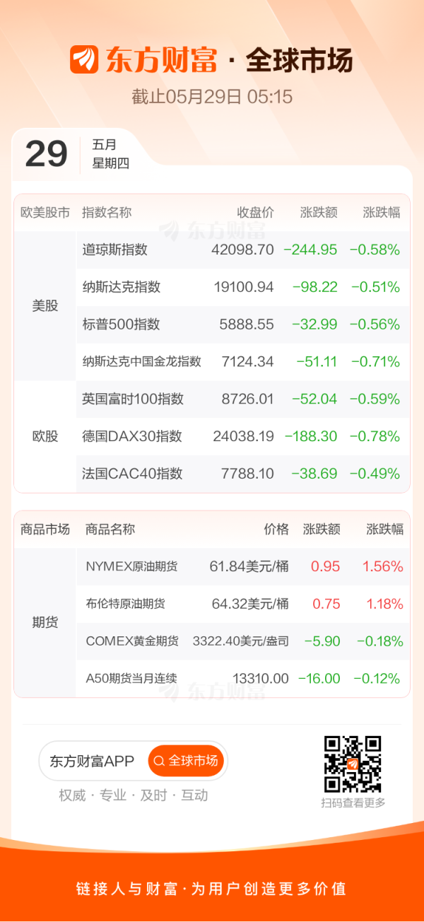 钱程速配 全球市场：美股三大指数收跌 特斯拉跌超1% 国际油价涨超1%
