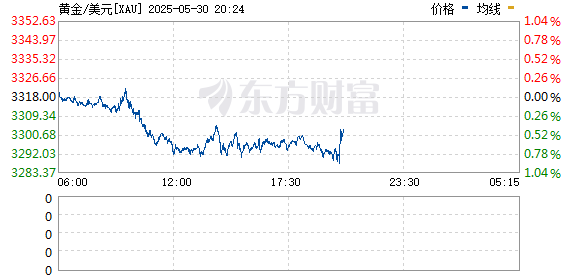 声优配音 现货黄金向上触及3330美元/盎司 日内涨超1.3%