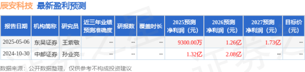 长宏网 辰安科技: 6月27日召开业绩说明会, 投资者参与