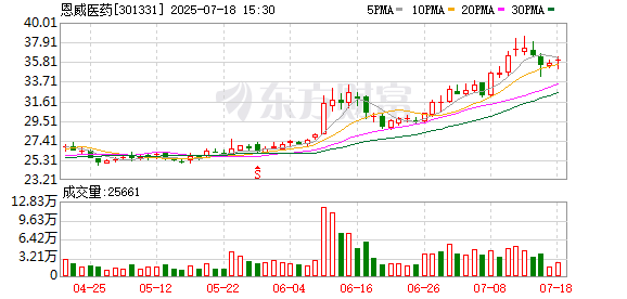 广升网 恩威医药：成都杰威累计增持约122万股公司股份，增持计划实施完毕
