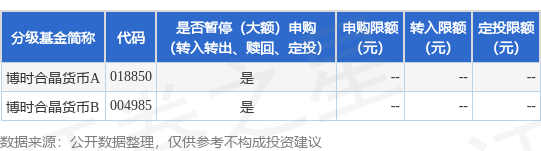 永崋证券 公告速递：博时基金管理有限公司关于调整旗下博时合晶货币基金在部分销售机构的申购、定期定额投资和转换转入业务金额限制
